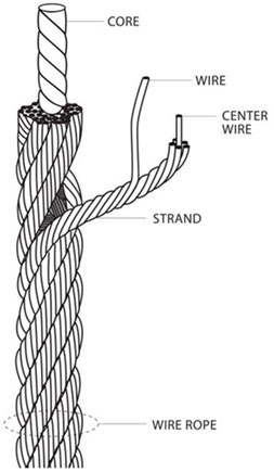 Wire rope parts